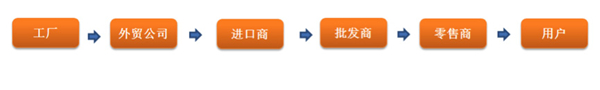 跨境電商時(shí)代來(lái)了，外貿(mào)人的出路又在何方（文很長(zhǎng)，需耐心）
