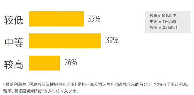 跨境電商賣家利潤下滑，出路在何方？堪憂